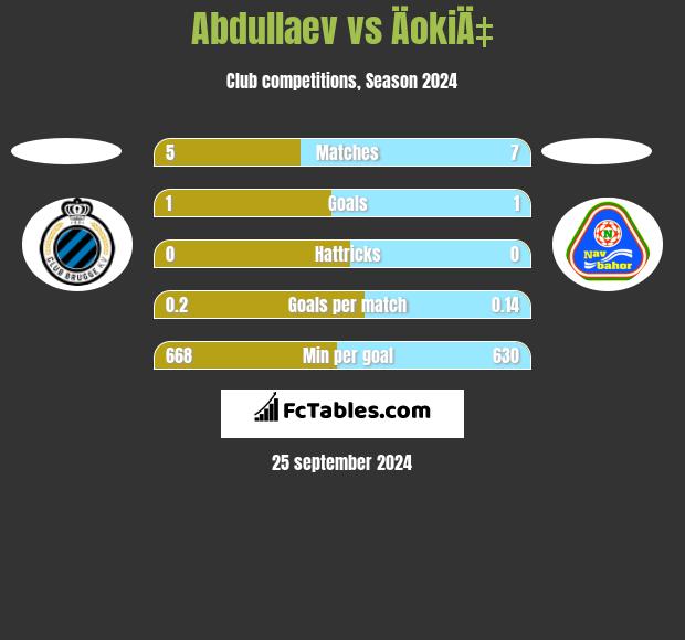 Abdullaev vs ÄokiÄ‡ h2h player stats