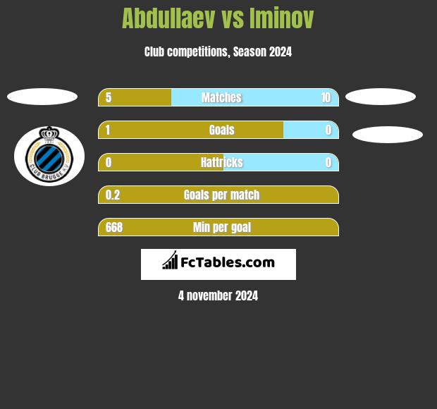 Abdullaev vs Iminov h2h player stats