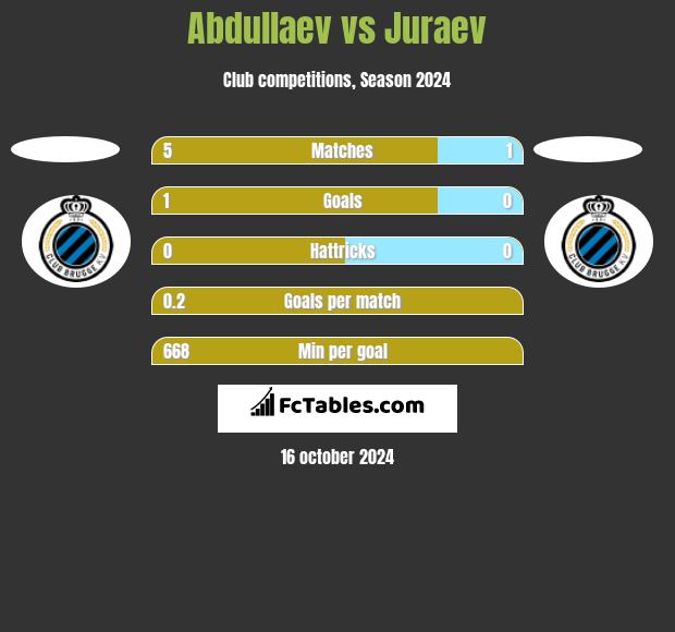 Abdullaev vs Juraev h2h player stats