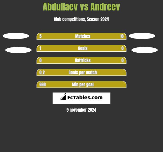 Abdullaev vs Andreev h2h player stats