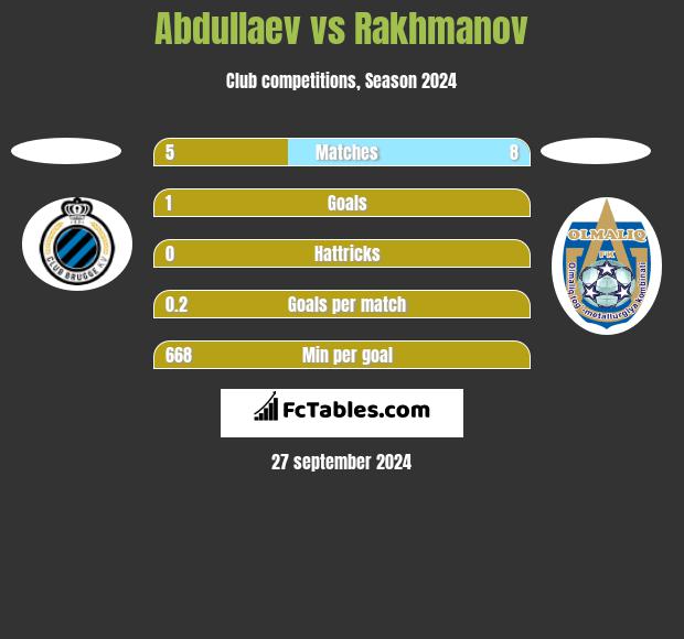 Abdullaev vs Rakhmanov h2h player stats