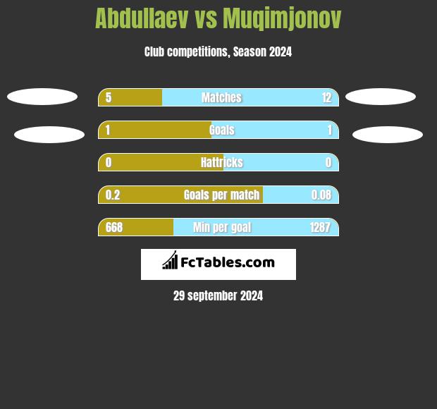 Abdullaev vs Muqimjonov h2h player stats