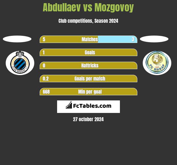 Abdullaev vs Mozgovoy h2h player stats