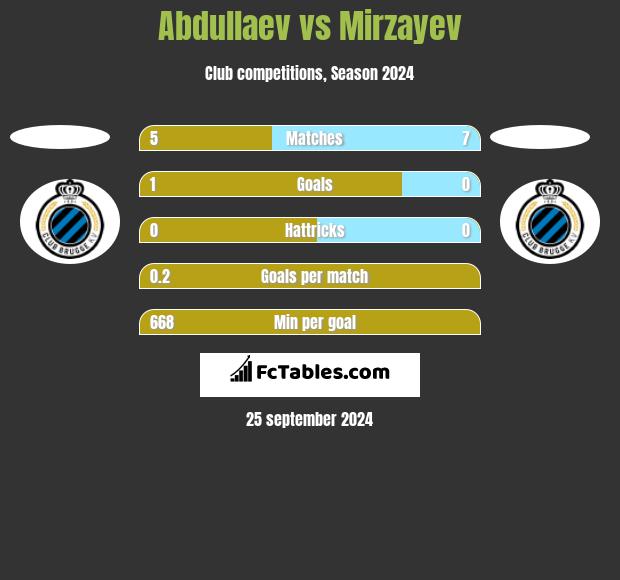 Abdullaev vs Mirzayev h2h player stats