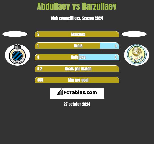 Abdullaev vs Narzullaev h2h player stats