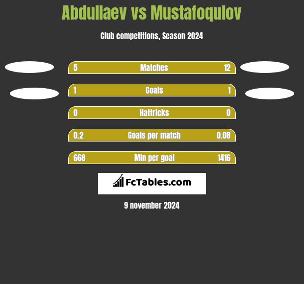 Abdullaev vs Mustafoqulov h2h player stats