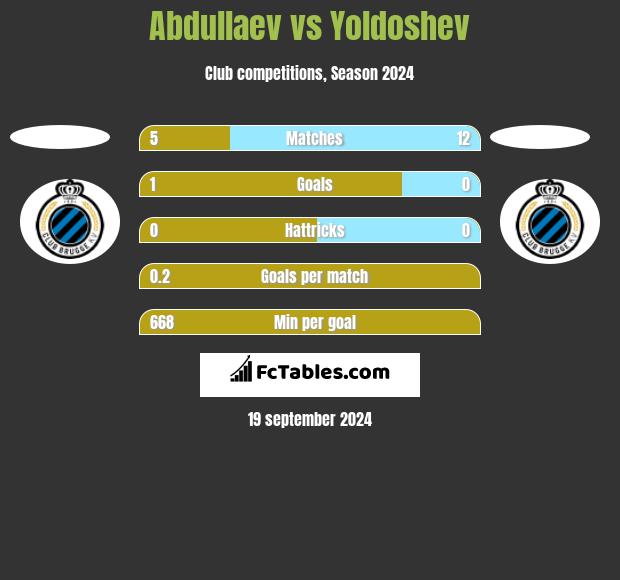 Abdullaev vs Yoldoshev h2h player stats