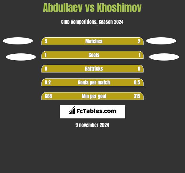 Abdullaev vs Khoshimov h2h player stats