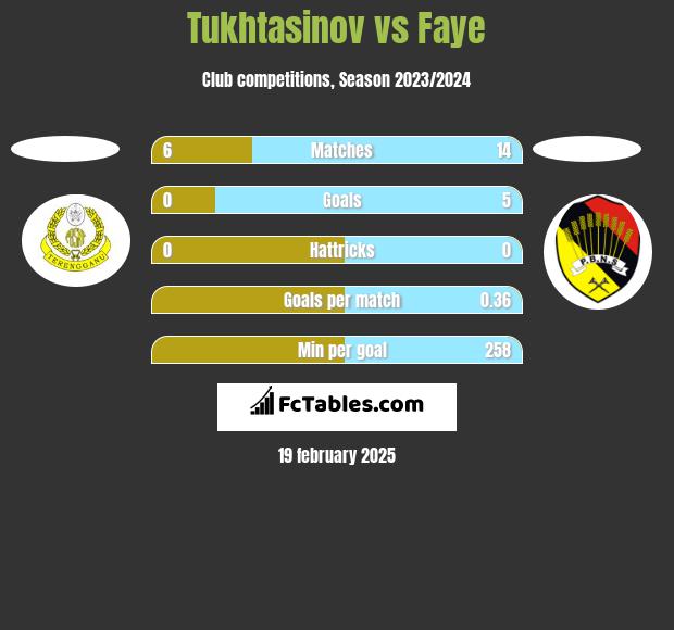 Tukhtasinov vs Faye h2h player stats