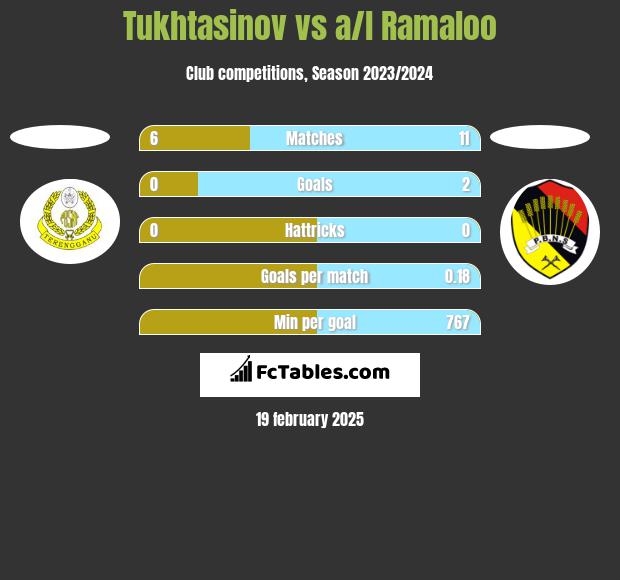 Tukhtasinov vs a/l Ramaloo h2h player stats