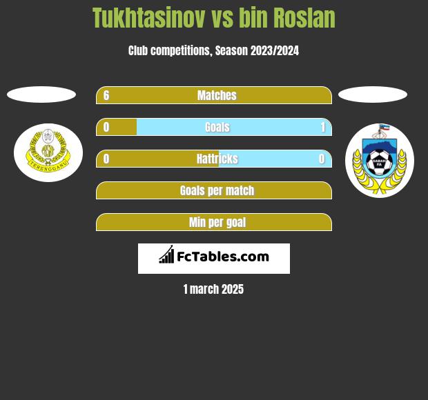 Tukhtasinov vs bin Roslan h2h player stats