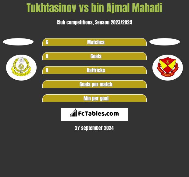 Tukhtasinov vs bin Ajmal Mahadi h2h player stats