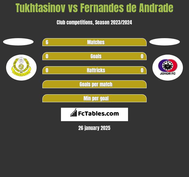 Tukhtasinov vs Fernandes de Andrade h2h player stats