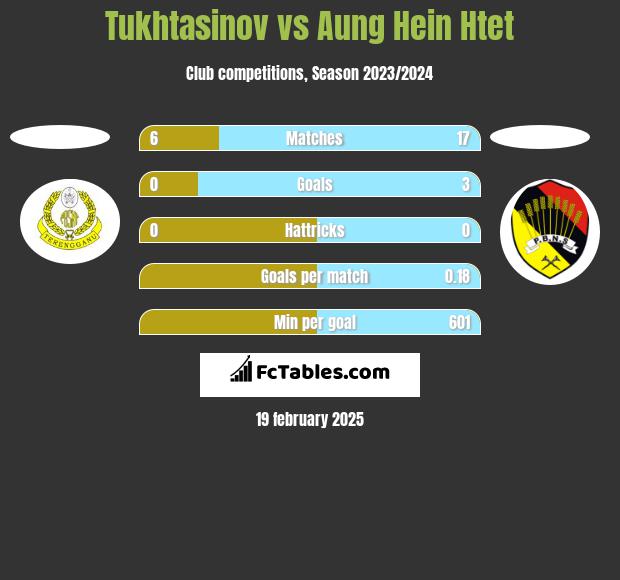 Tukhtasinov vs Aung Hein Htet h2h player stats