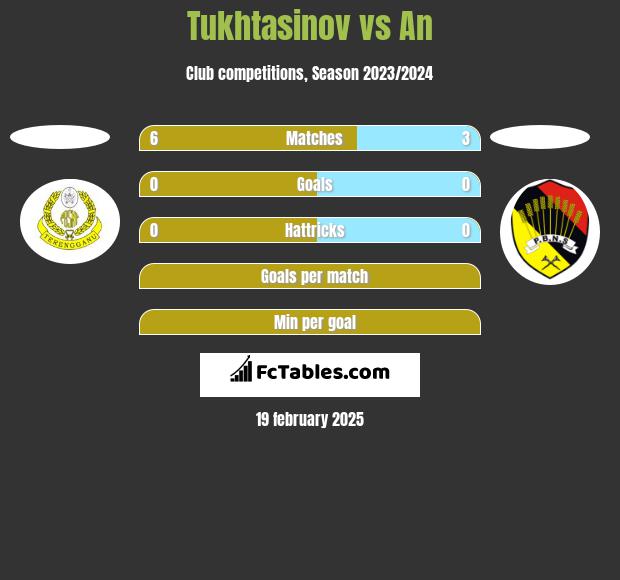 Tukhtasinov vs An h2h player stats