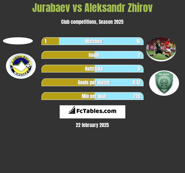 Jurabaev vs Aleksandr Zhirov h2h player stats