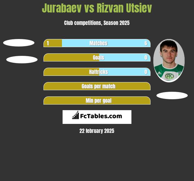 Jurabaev vs Rizvan Utsiev h2h player stats