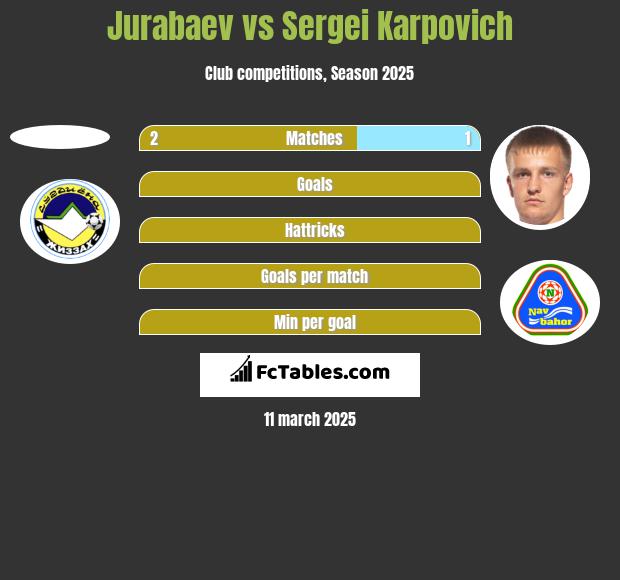 Jurabaev vs Siergiej Karpowicz h2h player stats