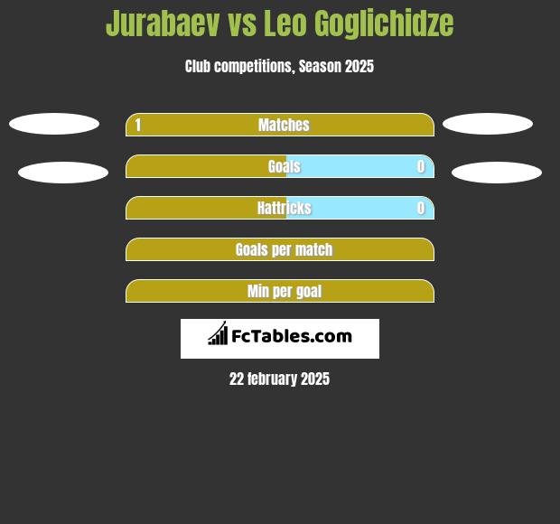 Jurabaev vs Leo Goglichidze h2h player stats