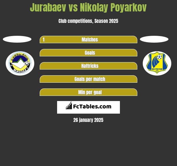 Jurabaev vs Nikolay Poyarkov h2h player stats