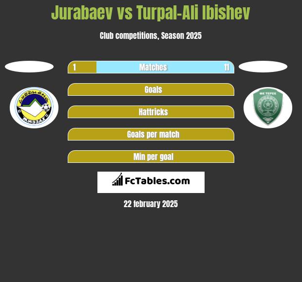 Jurabaev vs Turpal-Ali Ibishev h2h player stats