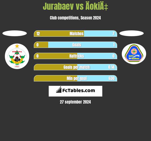 Jurabaev vs ÄokiÄ‡ h2h player stats