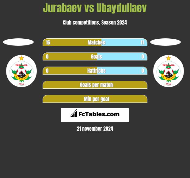 Jurabaev vs Ubaydullaev h2h player stats