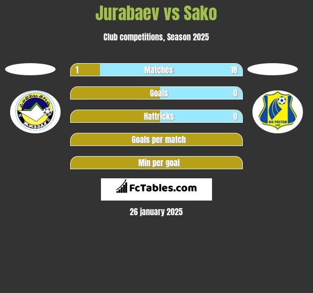 Jurabaev vs Sako h2h player stats