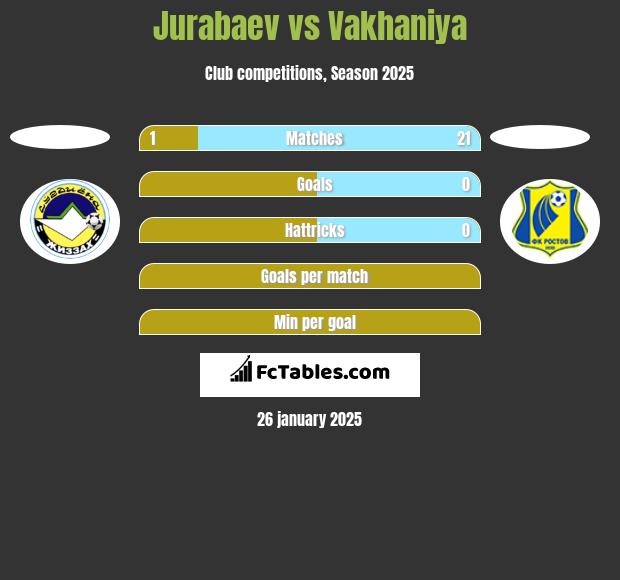 Jurabaev vs Vakhaniya h2h player stats