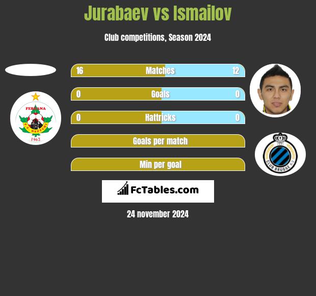 Jurabaev vs Ismailov h2h player stats