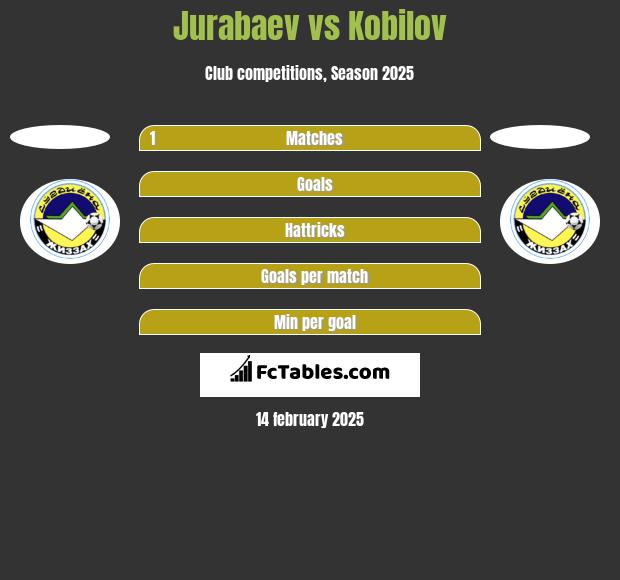 Jurabaev vs Kobilov h2h player stats