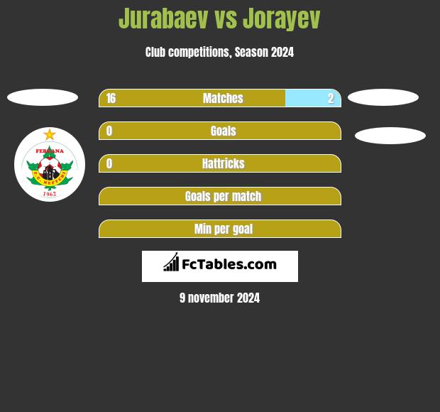 Jurabaev vs Jorayev h2h player stats