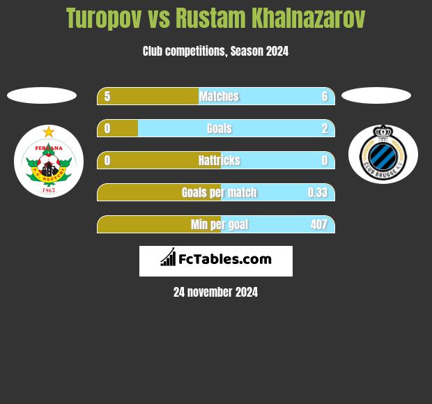 Turopov vs Rustam Khalnazarov h2h player stats