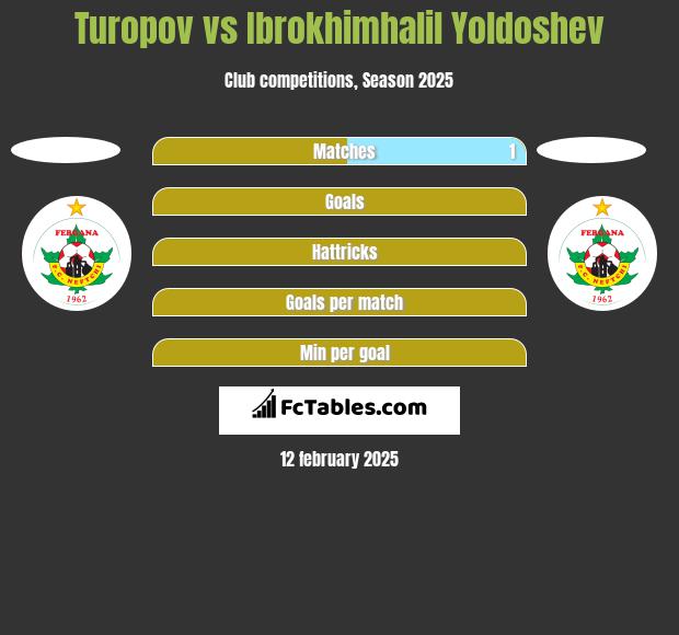 Turopov vs Ibrokhimhalil Yoldoshev h2h player stats