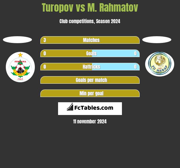 Turopov vs M. Rahmatov h2h player stats