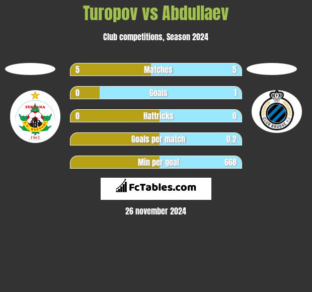 Turopov vs Abdullaev h2h player stats