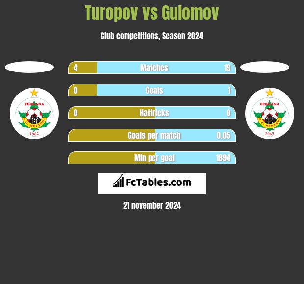 Turopov vs Gulomov h2h player stats