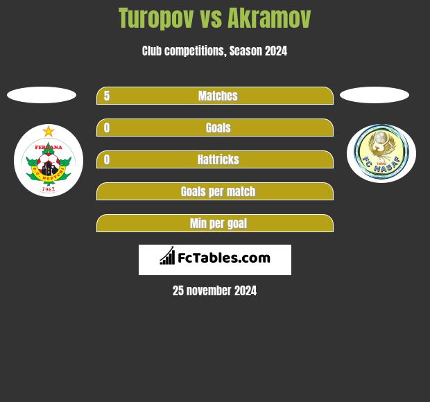 Turopov vs Akramov h2h player stats