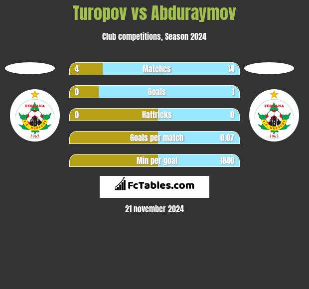 Turopov vs Abduraymov h2h player stats