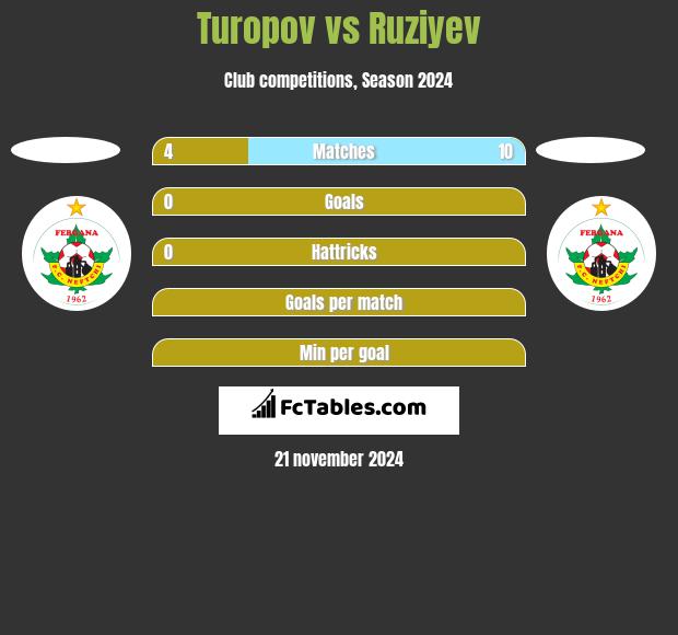 Turopov vs Ruziyev h2h player stats