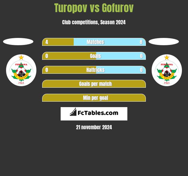 Turopov vs Gofurov h2h player stats