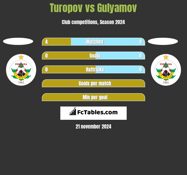 Turopov vs Gulyamov h2h player stats