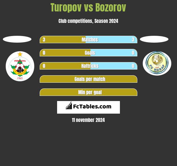 Turopov vs Bozorov h2h player stats