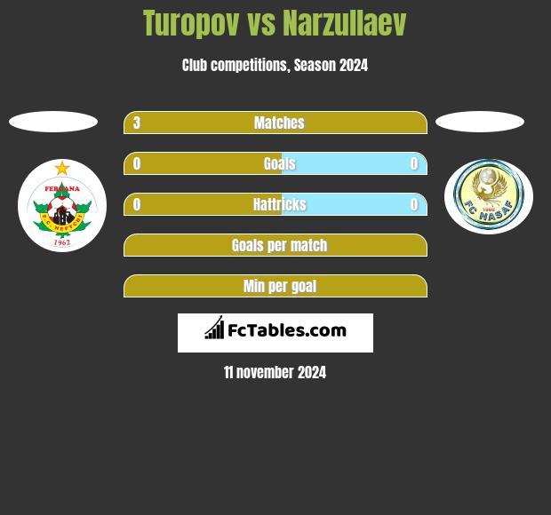 Turopov vs Narzullaev h2h player stats