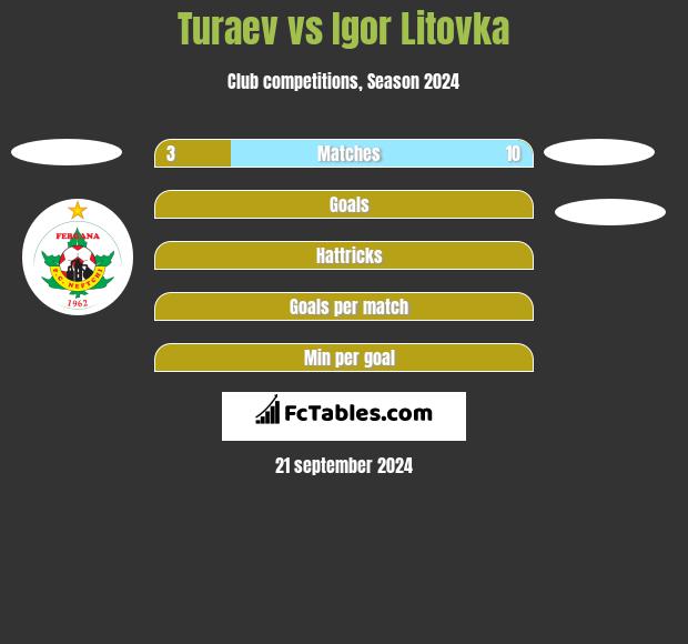 Turaev vs Igor Litovka h2h player stats