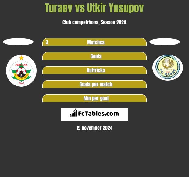 Turaev vs Utkir Yusupov h2h player stats