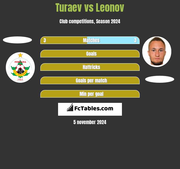 Turaev vs Leonov h2h player stats