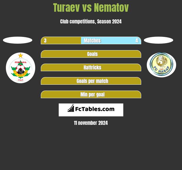 Turaev vs Nematov h2h player stats