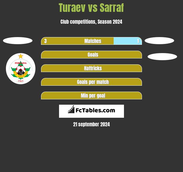 Turaev vs Sarraf h2h player stats