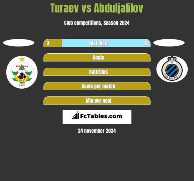 Turaev vs Abduljalilov h2h player stats